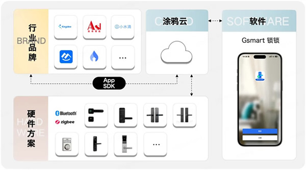 重新定義智能門鎖行業(yè)！一個(gè)App輕松管理N種場景