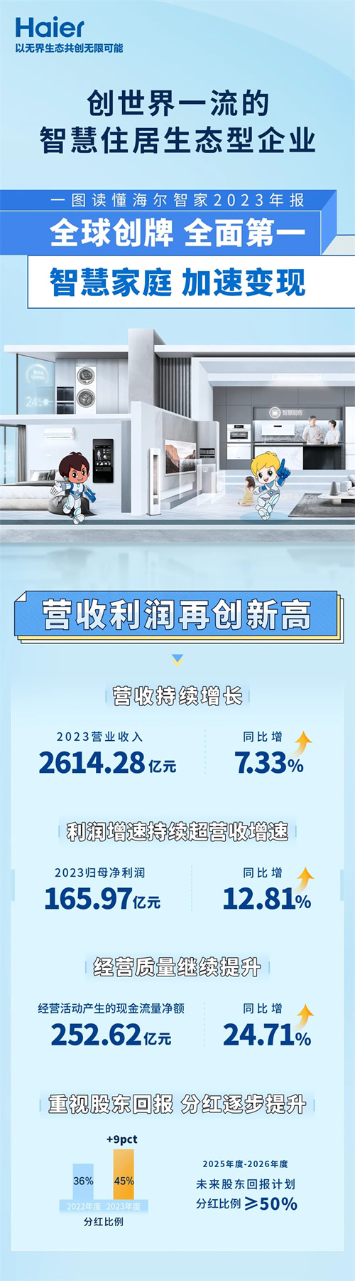 一圖讀懂海爾智家2023年報