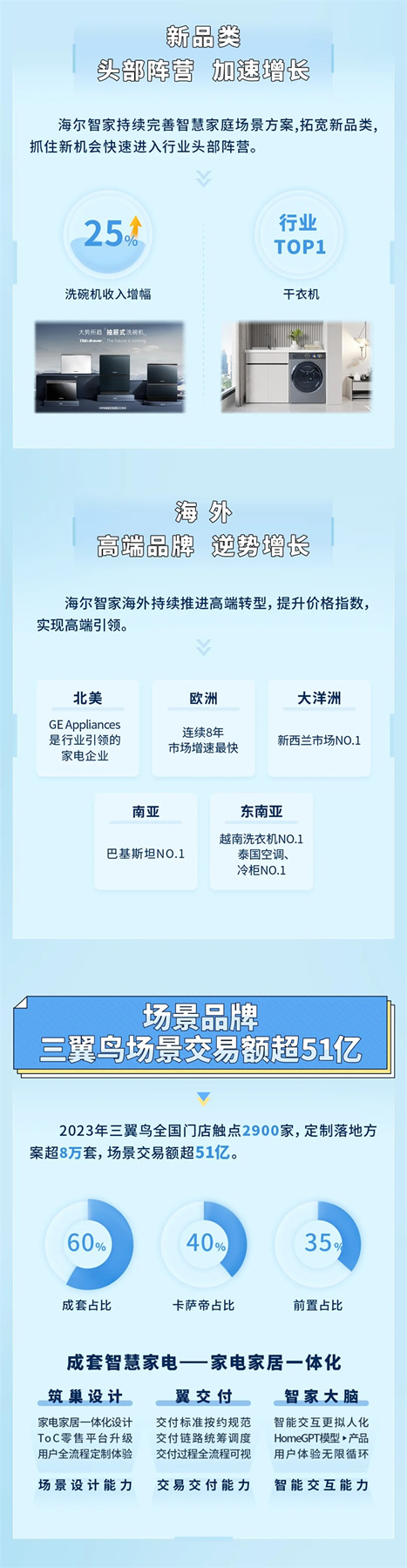 一圖讀懂海爾智家2023年報