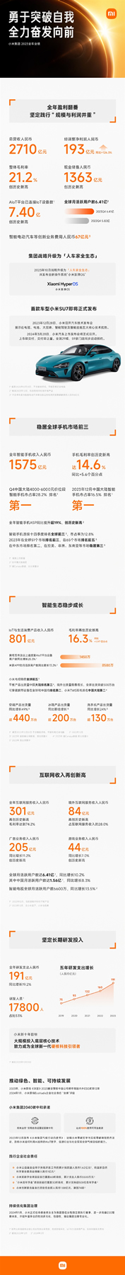 盈利翻番！小米2023財(cái)報(bào)發(fā)布：凈利潤同比增長126.3%