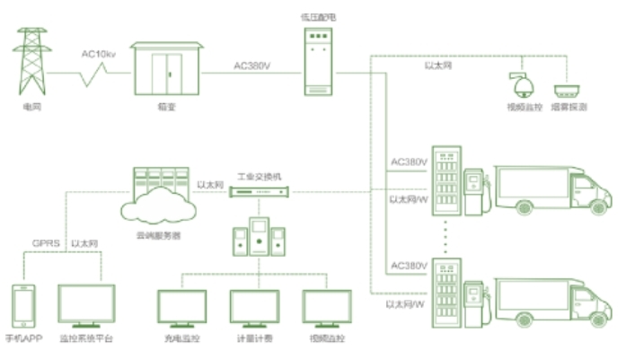星網銳捷工業(yè)交換機助力建立新能源汽車多元化充電體系 星網銳捷工業(yè)交換機助力建立新能源汽車多元化充電體系