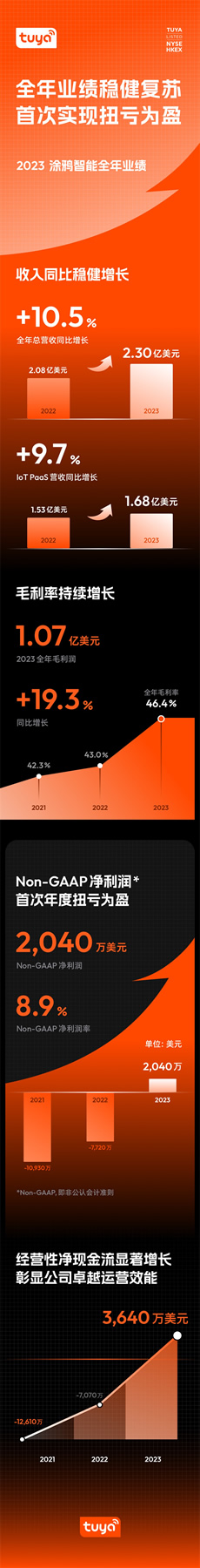 一圖看懂涂鴉智能2023年全年財(cái)報(bào)
