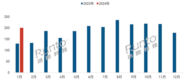 中國攝像頭市場1月線上銷量大漲54.6%！小米第一