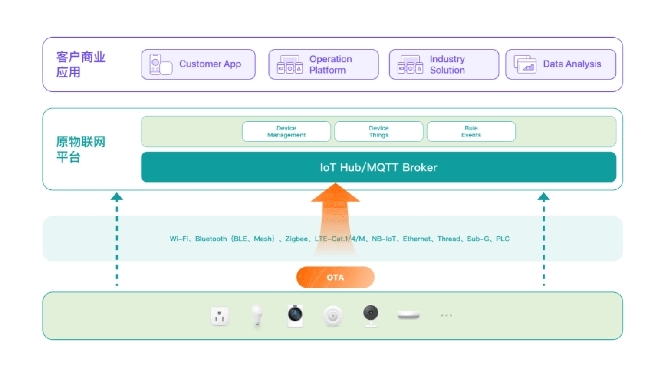 涂鴉智能 Cube Cloud 正式支持阿里云 IoT、騰訊云 IoT 和 AWS IoT