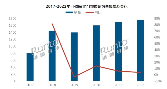 2024年中國智能門鎖市場產(chǎn)品趨勢預(yù)判