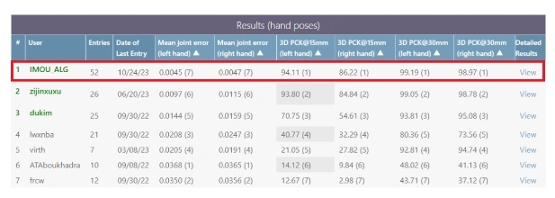 樂橙持續深化智能安全Al能力，手勢識別算法獲兩項評測第一