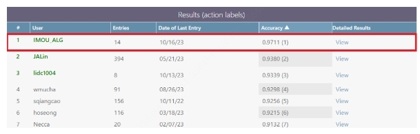 樂橙持續深化智能安全Al能力，手勢識別算法獲兩項評測第一