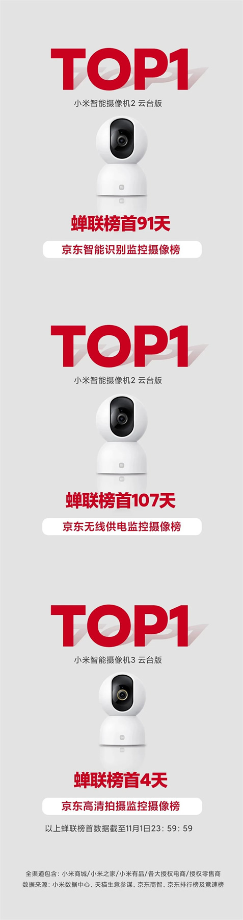 雙11開(kāi)門(mén)紅 | 小米智能攝像機(jī)豪攬數(shù)冠 雙11開(kāi)門(mén)紅 | 小米智能攝像機(jī)豪攬數(shù)冠