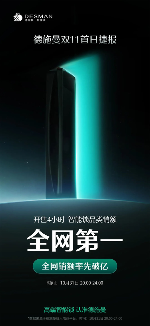 雙十一首日捷報 | 德施曼率先破億,再度蟬聯智能鎖品類第一! 雙十一首日捷報 | 德施曼率先破億,再度蟬聯智能鎖品類第一!