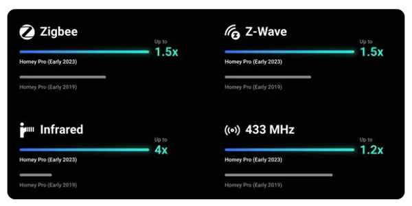 集成十個協(xié)議，號稱為統(tǒng)領(lǐng)下一個時代的智能家居網(wǎng)關(guān)