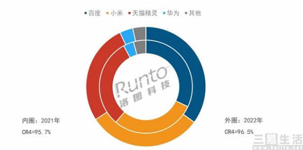 AI大爆炸前夜，昔日霸主叮咚智能音箱卻“咽氣”了