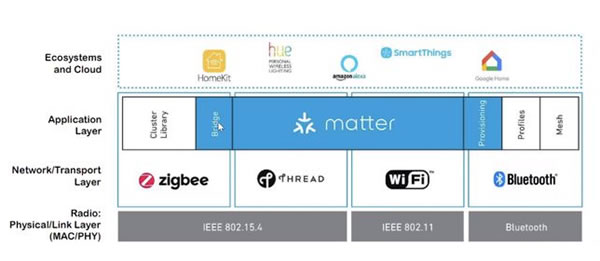 曾被小米放棄?ZigBee設備終于能與手機直接通信了 曾被小米放棄?ZigBee設備終于能與手機直接通信了