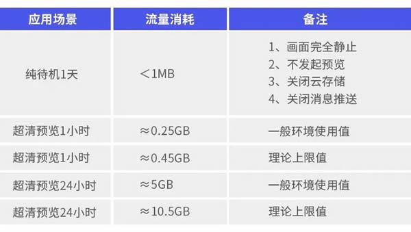 4G智能家居攝像機,流量消耗非常大嗎? 4G智能家居攝像機,流量消耗非常大嗎?