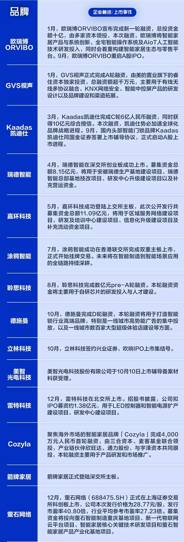 融資/上市動作頻頻 智能家居賽道“吸金”能力到底有多強？