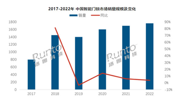 年報 | 2022年中國智能門鎖市場總結與展望