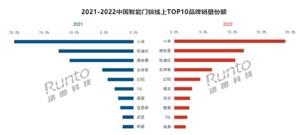 年報 | 2022年中國智能門鎖市場總結與展望