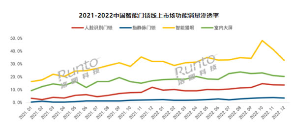 年報 | 2022年中國智能門鎖市場總結與展望