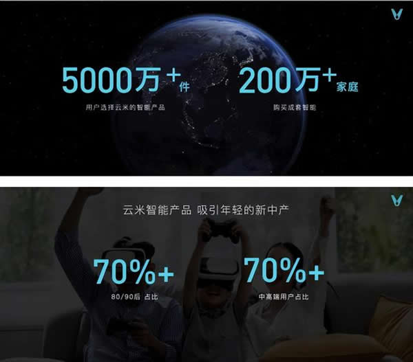 智能家電市場火熱，云米以科技力量締造理想家