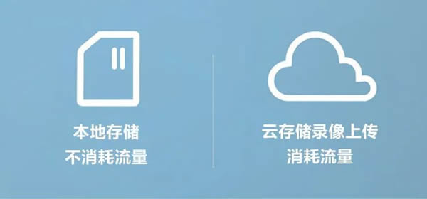 螢石:4G智能家居攝像機(jī),如何消耗流量? 螢石:4G智能家居攝像機(jī),如何消耗流量?