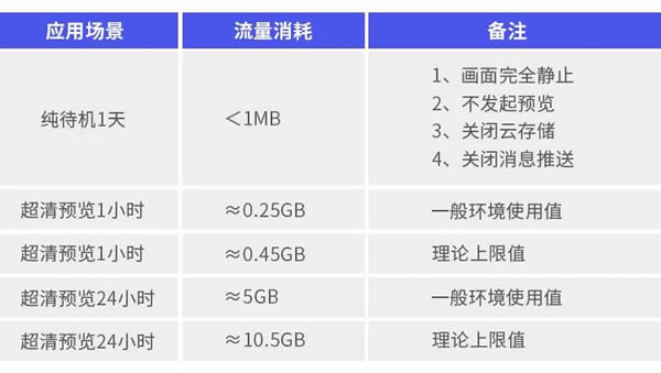 螢石:4G智能家居攝像機(jī),如何消耗流量? 螢石:4G智能家居攝像機(jī),如何消耗流量?