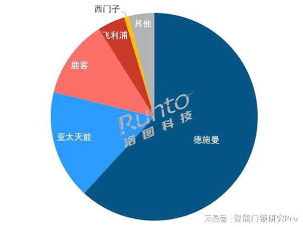 2023Q1智能門鎖市場(chǎng):量守額跌,TOP5品牌格局穩(wěn)定_3