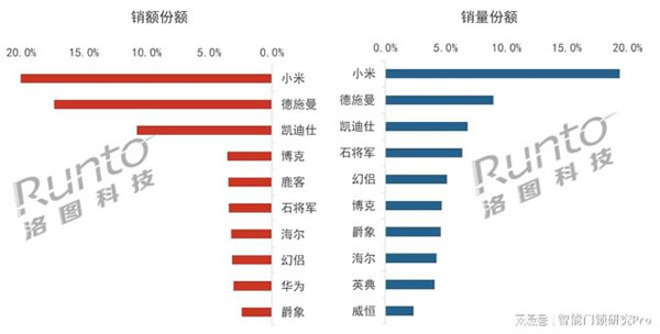 2023Q1智能門鎖市場(chǎng):量守額跌,TOP5品牌格局穩(wěn)定_4