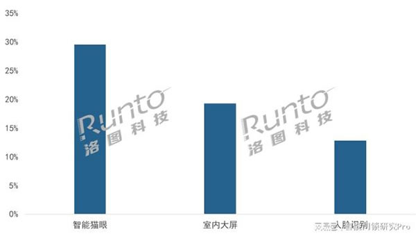 2023Q1智能門鎖市場(chǎng):量守額跌,TOP5品牌格局穩(wěn)定_5