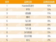 凱迪仕、德施曼等多智能鎖品牌入榜，2025房建供應鏈企業綜合實力TOP500出爐