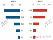 國(guó)補(bǔ)加持，618大促期中國(guó)智能門(mén)鎖線上市場(chǎng)量額雙漲約2成