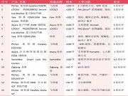 香港電商平臺賣得最好的13款智能鎖:飛利浦、耶魯、LOCKLY、Aqara、SwitchBot、直邦……這些品牌都上榜了