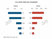 權威機構發布618真實數據，德施曼智能鎖線上銷額第一，中高端市場斷層領先