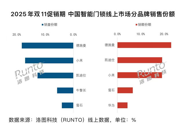 權威機構發布雙11智能鎖最終數據:德施曼線上市場銷額銷量第一,高端市場斷層領先
